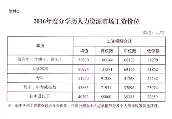 济宁公布部分职位 工种 工资指导价位表 保险代理人年薪最高 附表单