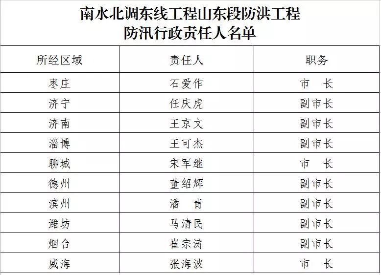 济宁防汛抗旱防台风行政责任人名单公布