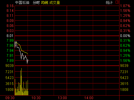中石油股价跌破8元 股民吐槽称是永远的痛_