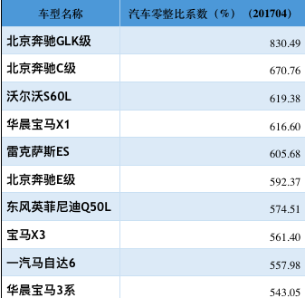 多数汽车品牌下调配件价格哪些车不厚道最难养