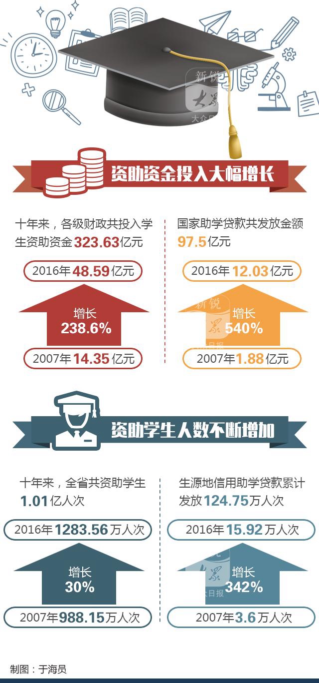 学生资助政策10周年 山东投入323亿惠及1亿人