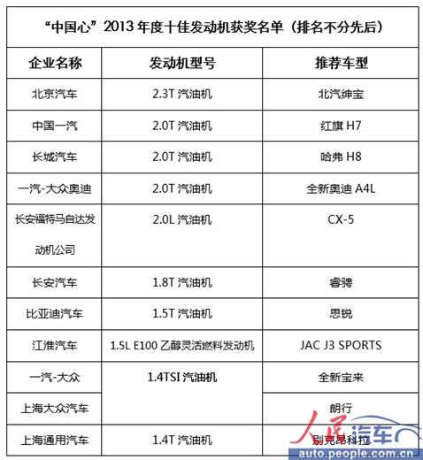 中国心2013年度十佳发动机揭晓_汽车_大众