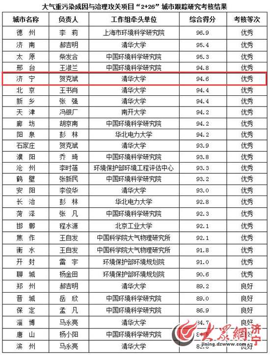 2+26城市大气重污染治理跟踪考核结果出炉,