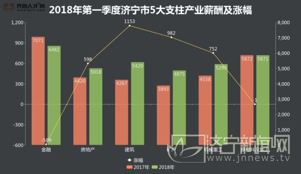 济宁最新平均岗位薪酬达4746元 薪酬上涨6.26