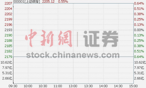 沪指高开0.38%站上2200点券商股领涨