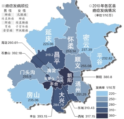 北京10年癌症地圖出爐 低於上海廣州