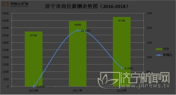 济宁最新平均岗位薪酬达4746元 薪酬上涨6.26